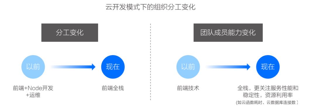 腾讯终于把云原生改造说明白了