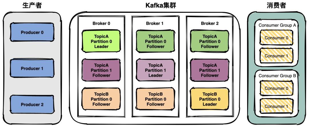 刨根问底，Kafka消息中间件到底会不会丢消息