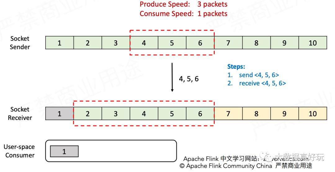 Flink流量控制与反压机制完全总结