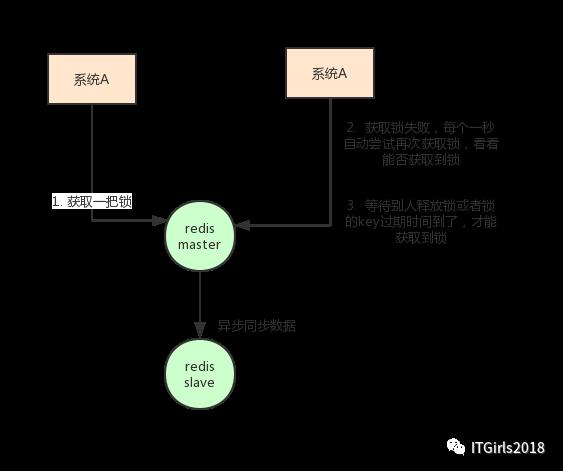 分布式锁的使用场景与方式