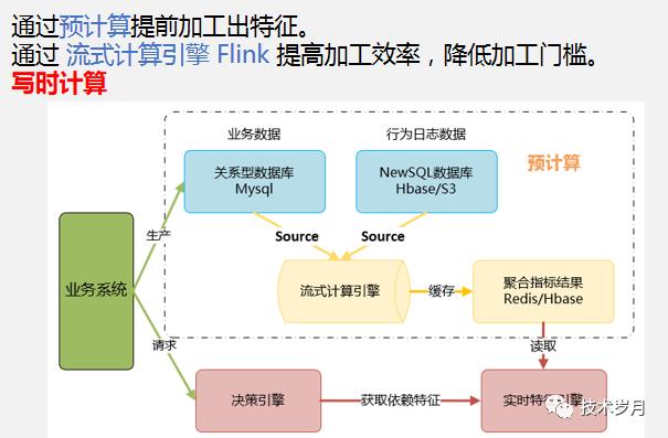 智能风控决策引擎系统架构设计与开发实践