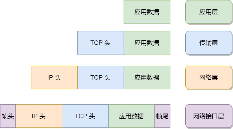 你不好奇 Linux 是如何收发网络包的？