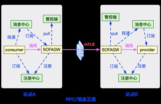 SOFAGW 网关：安全可信的跨域 RPC/消息 互通解决方案