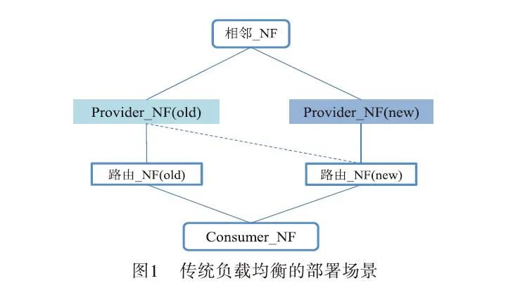 5G核心网的负载均衡策略