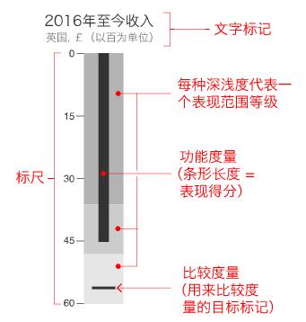 数据可视化图表使用场景大全 ！