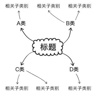 数据可视化图表使用场景大全 ！