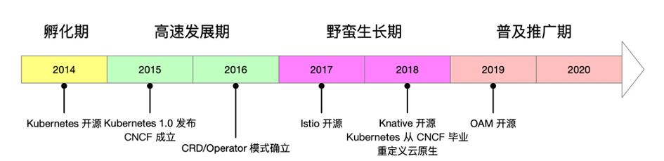 乱中有变，云原生从“大爆发”说起 | CSDN人物志