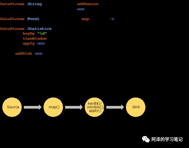 【Flink】从零搭建实时数据分析系统