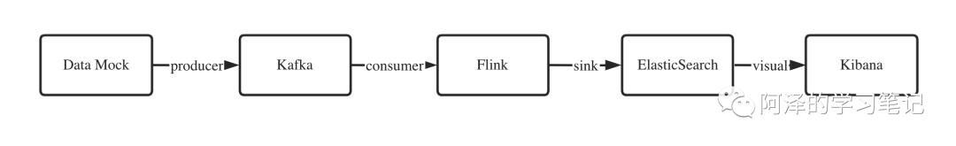 【Flink】从零搭建实时数据分析系统