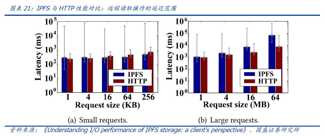 国盛区块链|区块链新基建（三）：分布式存储给互联网带来了什么？