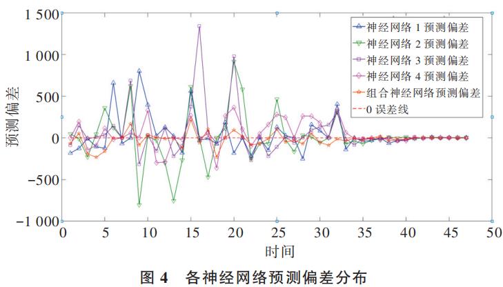 基于组合神经网络模型的新冠疫情传播预测分析