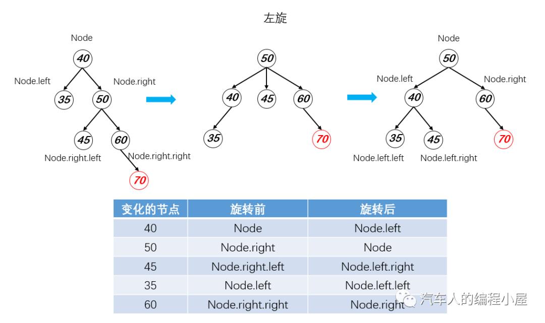 算法笔记-7：平衡二叉树（代码篇）