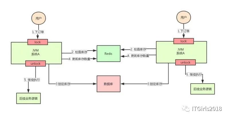 分布式锁的使用场景与方式