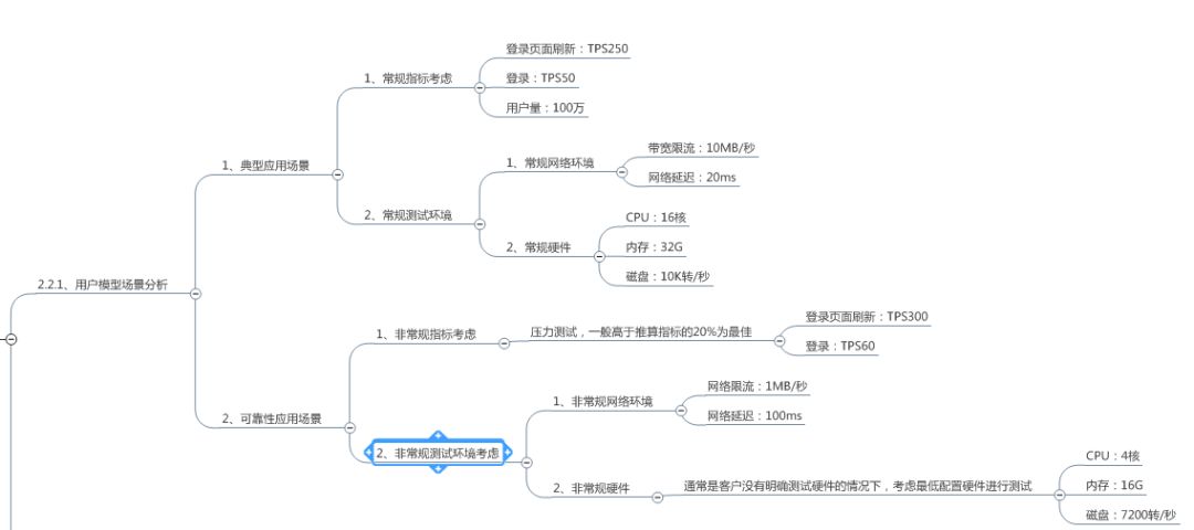 性能测试方案难写吗？