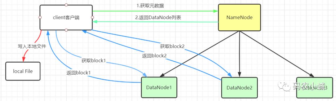 Hadoop启蒙：HDFS读写流程