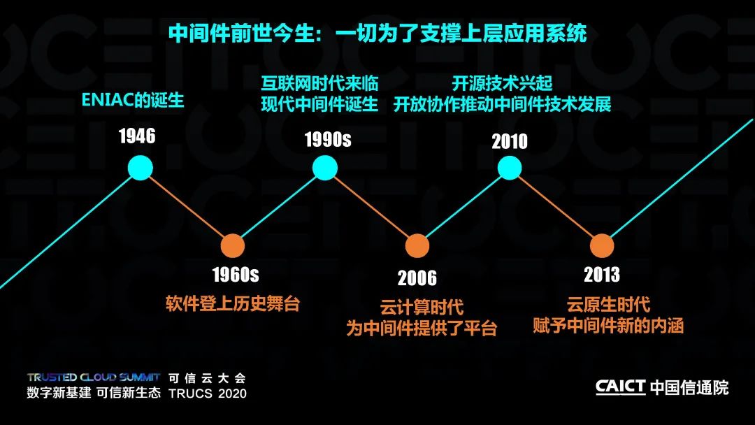 2020可信云线上峰会丨《云原生中间件白皮书（2020年）》解读