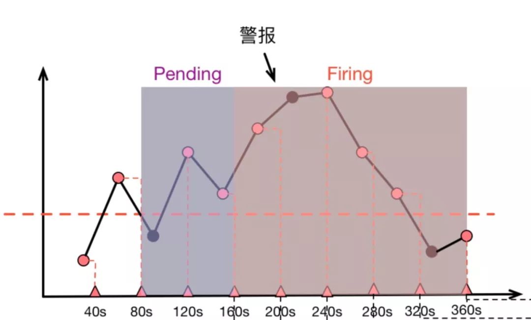 我的 Prometheus 到底啥时候报警？