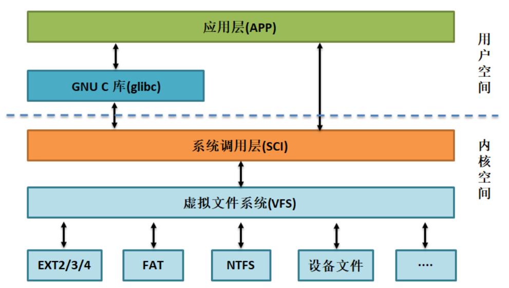 Linux中文件系统分类，以及基础使用方法