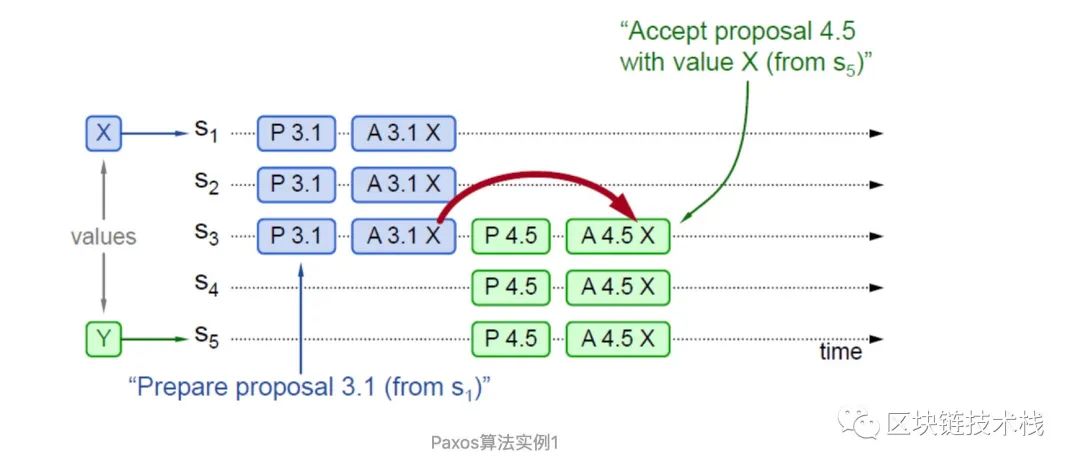 死磕共识算法|Paxos算法