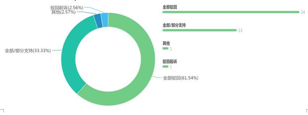 公路管理中证据登记保存涉诉大数据分析