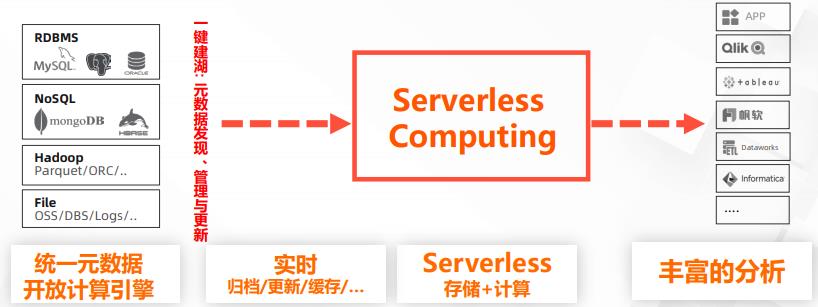 【CAA智库】阿里巴巴集团副总裁李飞飞：智能化和大数据与云原生分布式数据库系统的融合