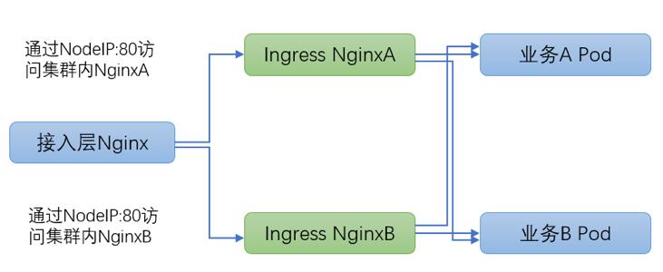 vivo AI计算平台 Kubernetes集群Ingress网关实践