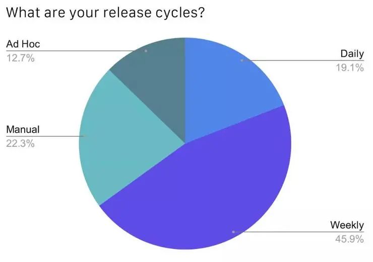 CNCF公布中国云原生调查报告：49%使用容器技术，Kubernetes 应用率达 72%