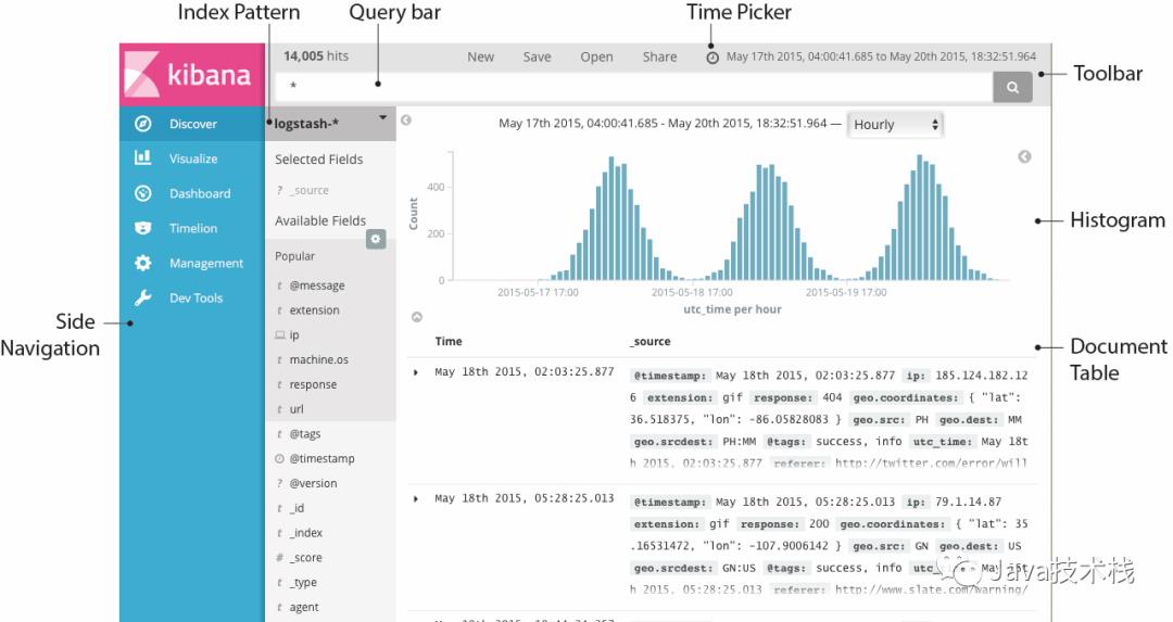 Kibana ，一张图等于千万行日志！