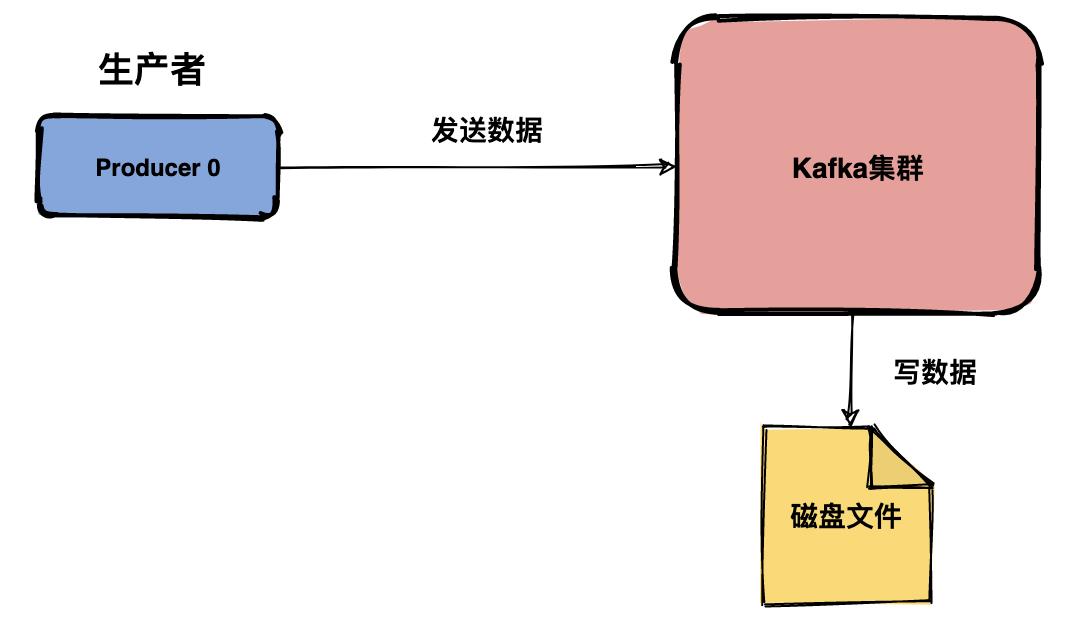 Kafka消息中间件到底会不会丢消息