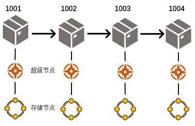 分布式存储世界中的坚定逆行者—DxChain的新式架构和生态理念|观察