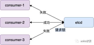 云原生存储组件Etcd快速入门