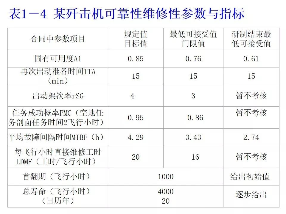 可靠性工程简述（附军品可靠性设计分析培训PPT）