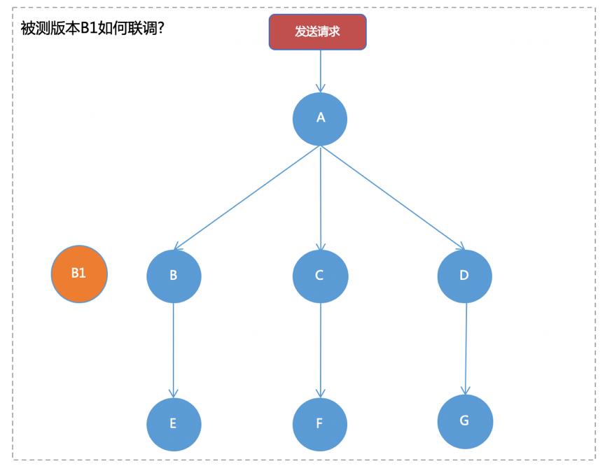 中间件技术在百度云原生测试中的应用实践