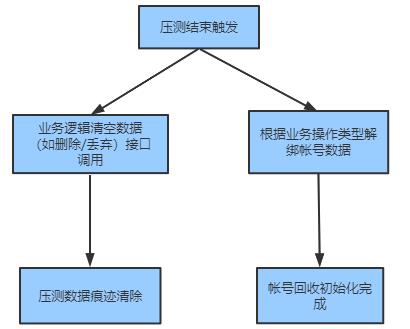 全链路压测最佳实践