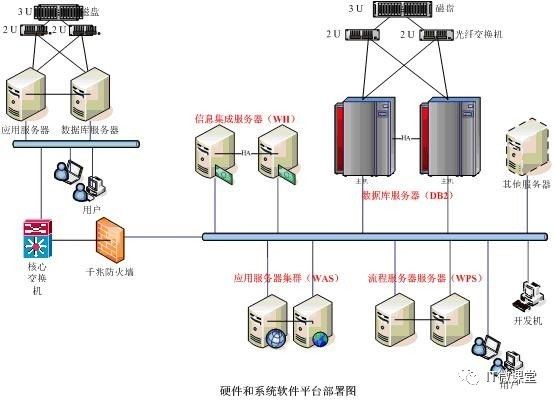 企业架构与数据仓库