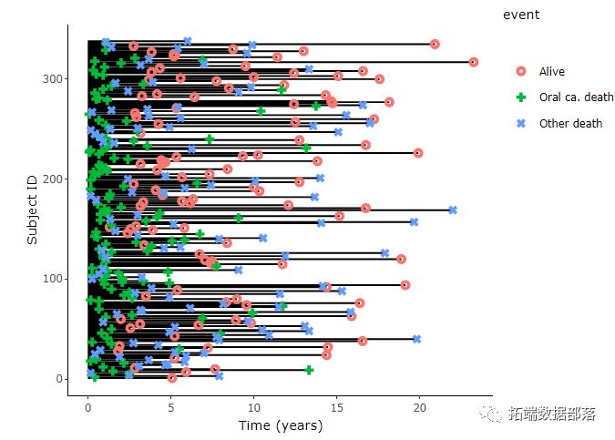 R语言生存分析数据分析可视化案例