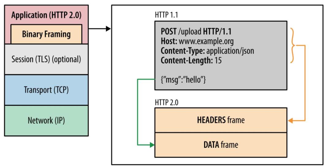 xxxxHub 都用上了 HTTP/2 ，它牛逼在哪？