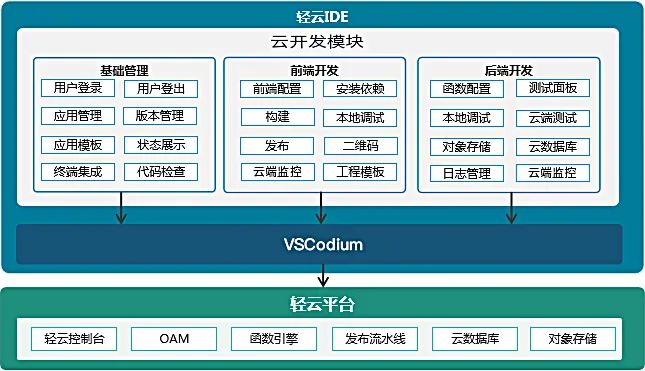 轻云IDE，重新定义云开发工具