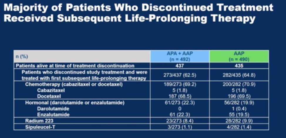 ASCO GU 2021 |阿帕他胺联合阿比特龙和泼尼松为未经化疗的mCRPC患者带来rPFS获益