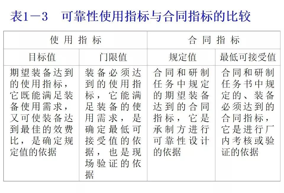 可靠性工程简述（附军品可靠性设计分析培训PPT）