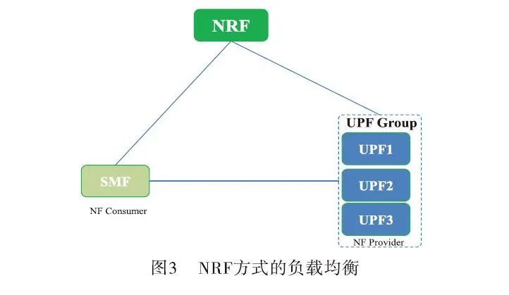 5G核心网的负载均衡策略