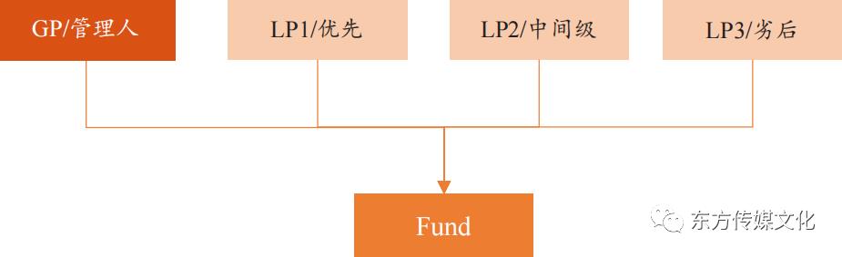 私募基金管理人备案—私募基金股权架构设计