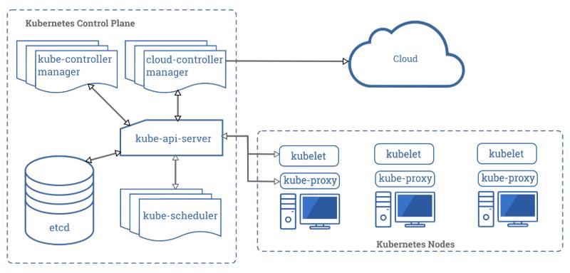 K8S/Kubernetes组件介绍