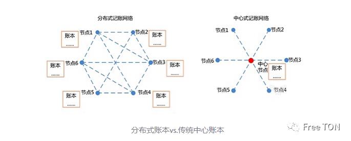 人人都懂区块链——非对称加密和授权技术&分布式账本