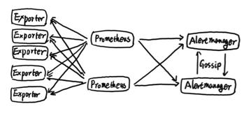 全面学习Prometheus