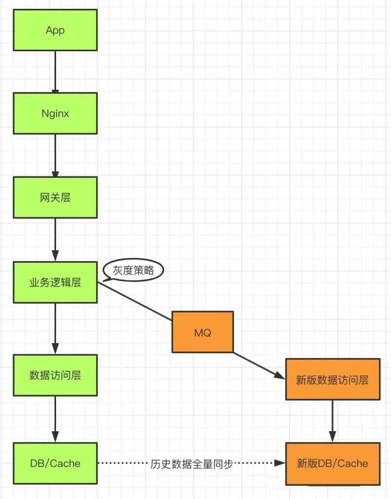 不容错过的灰度发布系统架构设计