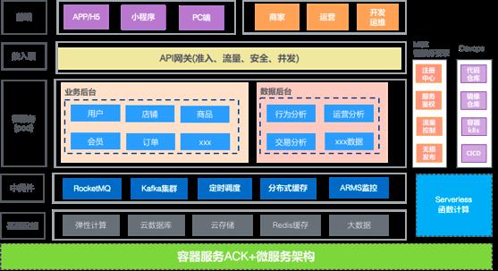 电商直播平台如何借助容器与中间件实现研发效率提升100%？