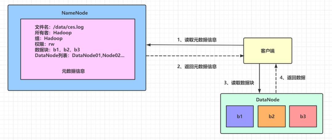 HDFS是如何实现文件管理和容错的？