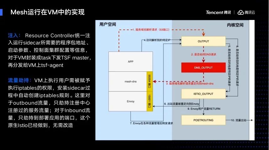 深度剖析——传统架构的云原生改造之路 | Techo大会精彩回顾第三期