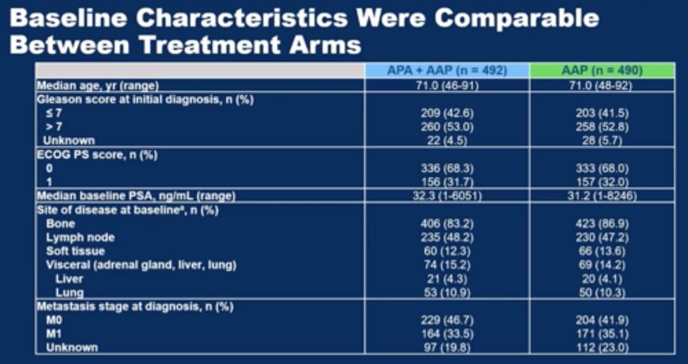 ASCO GU 2021 |阿帕他胺联合阿比特龙和泼尼松为未经化疗的mCRPC患者带来rPFS获益